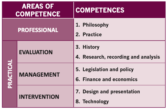 Areas of Competence table
